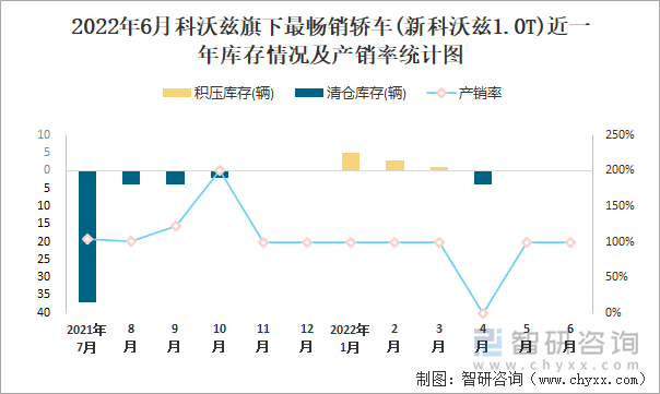 2022年6月科沃兹(轿车)旗下最畅销轿车(新科沃兹1.0T)近一年库存情况及产销率统计图