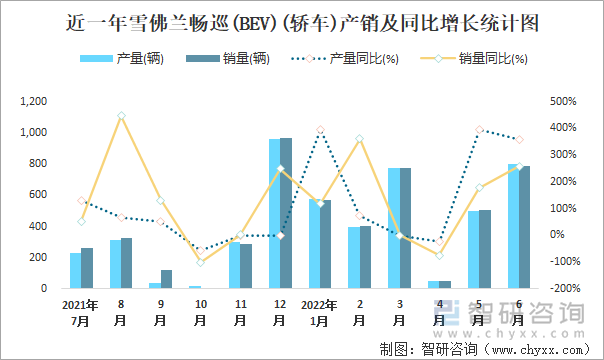 近一年雪佛兰畅巡(BEV)(轿车)产销及同比增长统计图