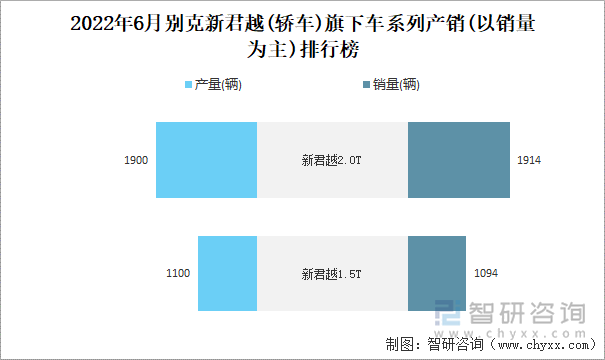 2022年6月别克新君越(轿车)旗下车系列产销(以销量为主)排行榜