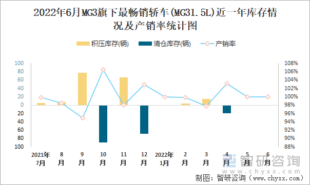 2022年6月MG3(轿车)旗下最畅销轿车(MG31.5L)近一年库存情况及产销率统计图