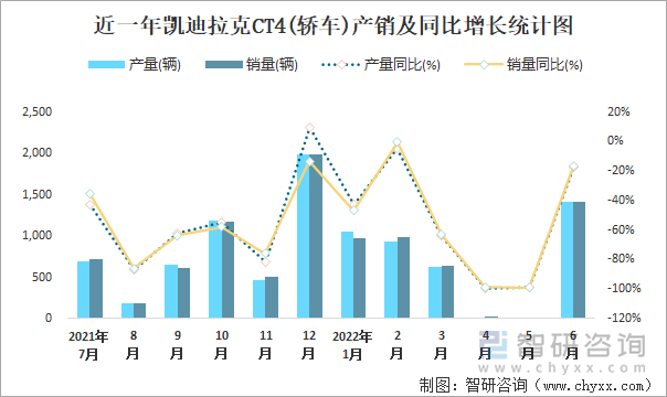 近一年凯迪拉克CT4(轿车)产销及同比增长统计图