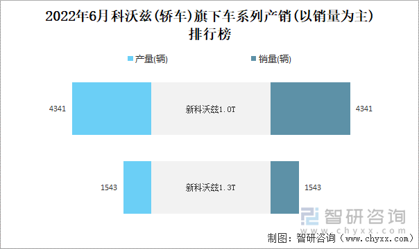 2022年6月科沃兹(轿车)旗下车系列产销(以销量为主)排行榜