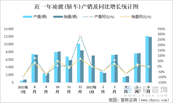 近一年凌渡(轿车)产销及同比增长统计图