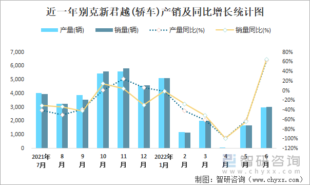 近一年别克新君越(轿车)产销及同比增长统计图