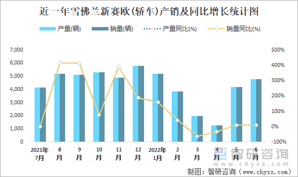 近一年雪佛兰新赛欧(轿车)产销及同比增长统计图