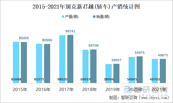 2015-2021年别克新君越(轿车)产销统计图