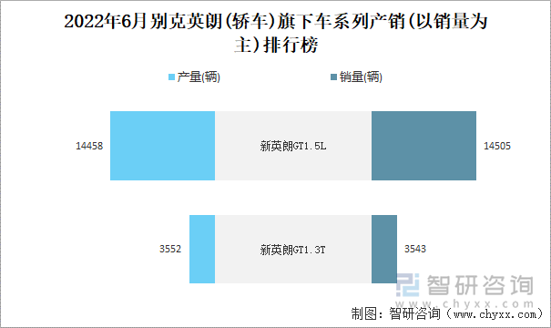 2022年6月别克英朗(轿车)旗下车系列产销(以销量为主)排行榜