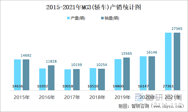 2015-2021年MG3(轿车)产销统计图