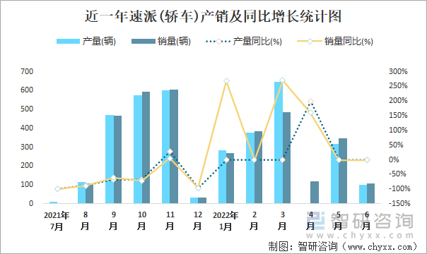 近一年速派(轿车)产销及同比增长统计图