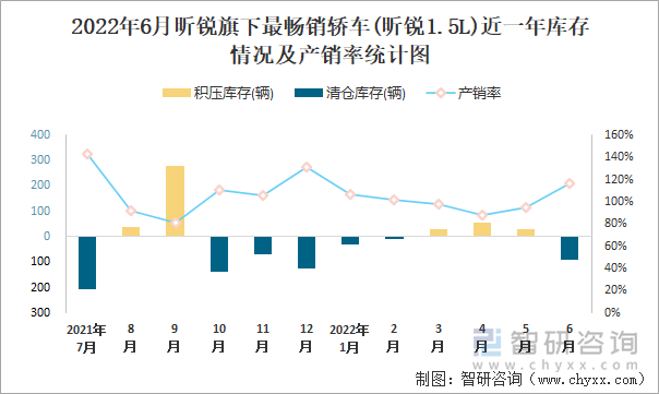 2022年6月昕锐(轿车)旗下最畅销轿车(昕锐1.5L)近一年库存情况及产销率统计图