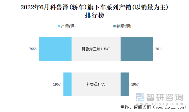 2022年6月科鲁泽(轿车)旗下车系列产销(以销量为主)排行榜