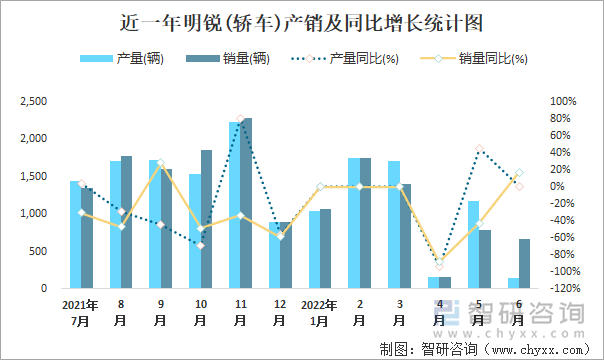 近一年明锐(轿车)产销及同比增长统计图