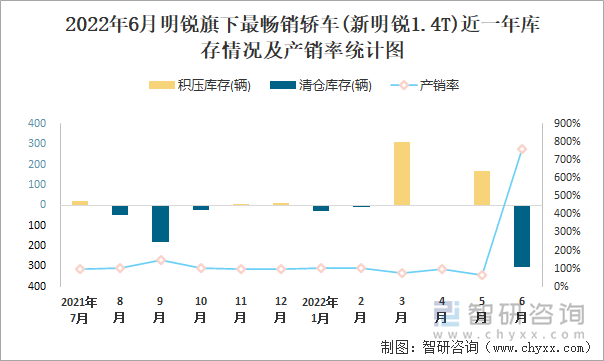 2022年6月明锐(轿车)旗下最畅销轿车(新明锐1.4T)近一年库存情况及产销率统计图