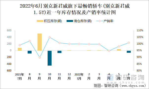 2022年6月别克新君威(轿车)旗下最畅销轿车(别克新君威1.5T)近一年库存情况及产销率统计图