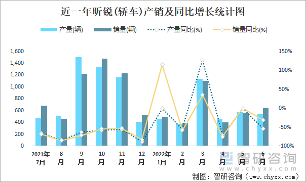 近一年昕锐(轿车)产销及同比增长统计图