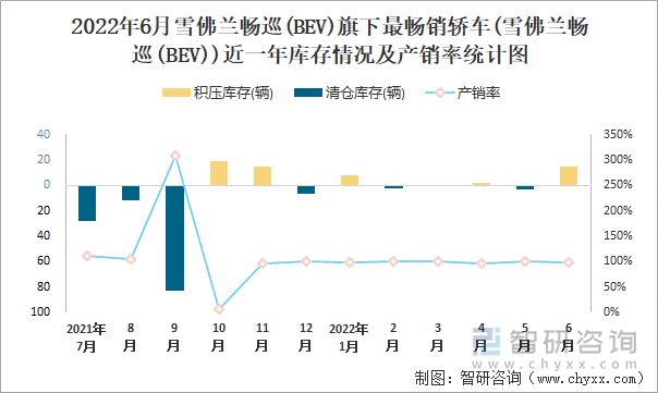 2022年6月雪佛兰畅巡(BEV)(轿车)旗下最畅销轿车(雪佛兰畅巡(BEV))近一年库存情况及产销率统计图