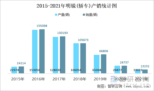 2015-2021年明锐(轿车)产销统计图