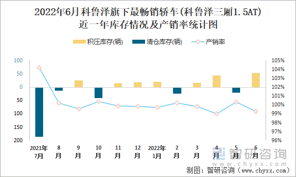 2022年6月科鲁泽(轿车)旗下最畅销轿车(科鲁泽三厢1.5AT)近一年库存情况及产销率统计图