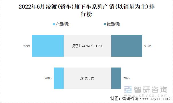 2022年6月凌渡(轿车)旗下车系列产销(以销量为主)排行榜