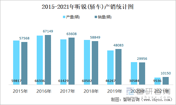 2015-2021年昕锐(轿车)产销统计图