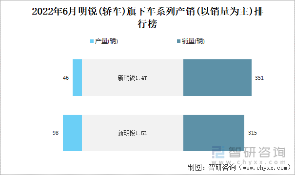 2022年6月明锐(轿车)旗下车系列产销(以销量为主)排行榜