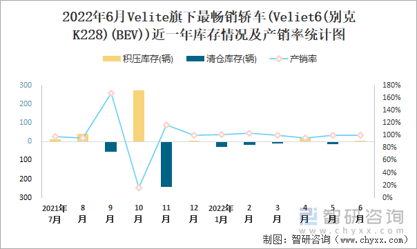 2022年6月VELITE(轿车)旗下最畅销轿车(Veliet6(别克K228)(BEV))近一年库存情况及产销率统计图