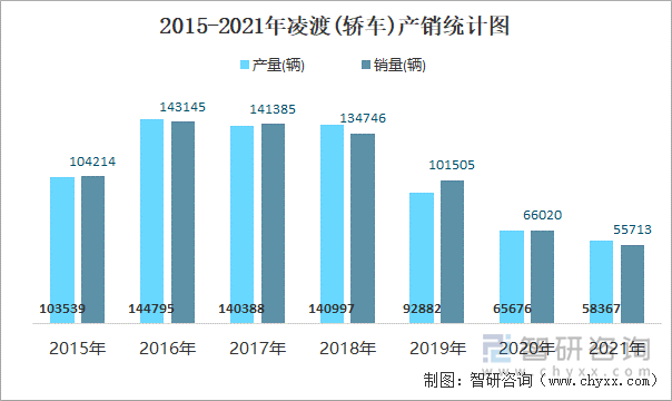 2015-2021年凌渡(轿车)产销统计图