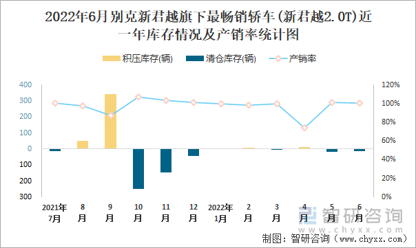 2022年6月别克新君越(轿车)旗下最畅销轿车(新君越2.0T)近一年库存情况及产销率统计图