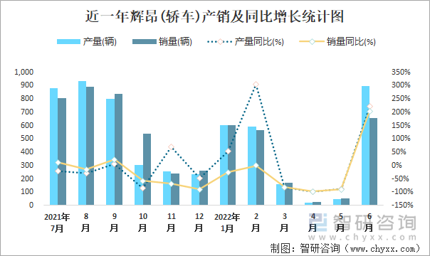 近一年辉昂(轿车)产销及同比增长统计图