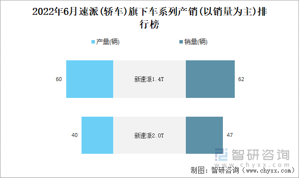 2022年6月速派(轿车)旗下车系列产销(以销量为主)排行榜