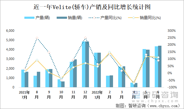 近一年VELITE(轿车)产销及同比增长统计图