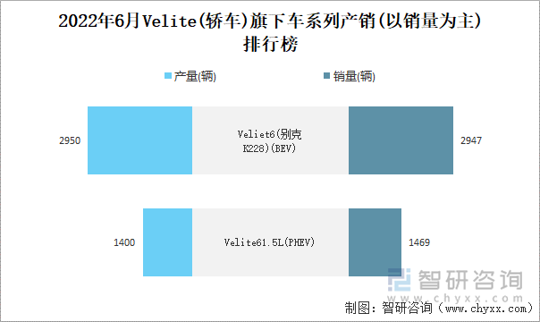 2022年6月VELITE(轿车)旗下车系列产销(以销量为主)排行榜