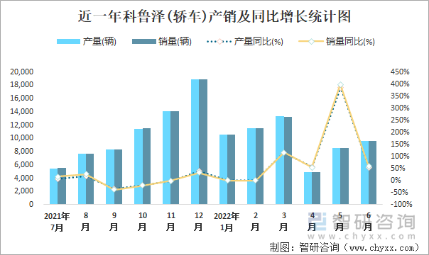 近一年科鲁泽(轿车)产销及同比增长统计图