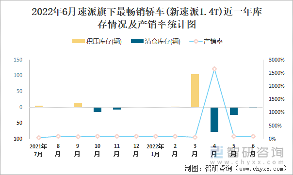 2022年6月速派(轿车)旗下最畅销轿车(新速派1.4T)近一年库存情况及产销率统计图