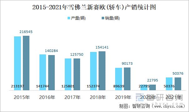 2015-2021年雪佛兰新赛欧(轿车)产销统计图