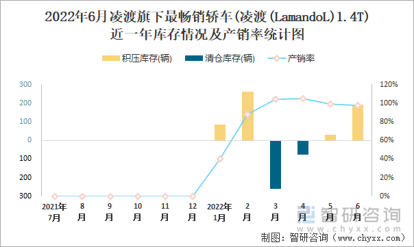 2022年6月凌渡(轿车)旗下最畅销轿车(凌渡(LamandoL)1.4T)近一年库存情况及产销率统计图