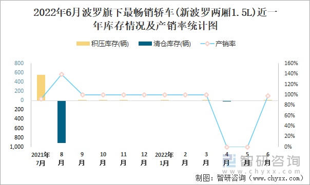 2022年6月波罗(轿车)旗下最畅销轿车(新波罗两厢1.5L)近一年库存情况及产销率统计图