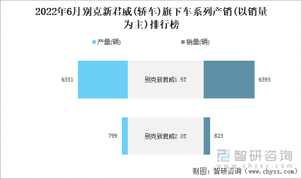 2022年6月别克新君威(轿车)旗下车系列产销(以销量为主)排行榜