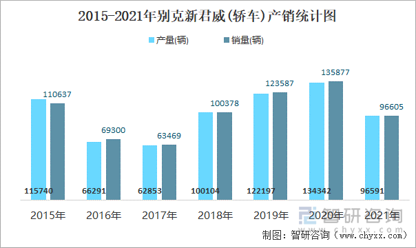 2015-2021年别克新君威(轿车)产销统计图