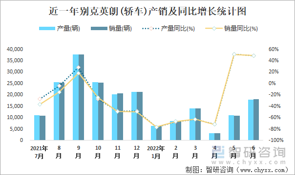 近一年别克英朗(轿车)产销及同比增长统计图