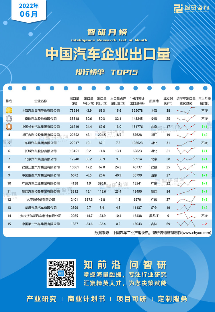 6月汽车出口量水印带二维码（郭紫琴）