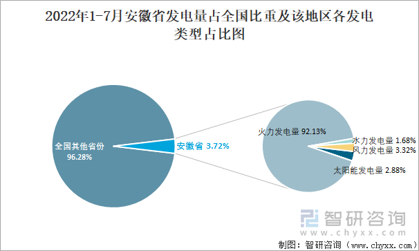 2022年1-7月安徽省发电量占全国比重及该地区各发电类型占比图