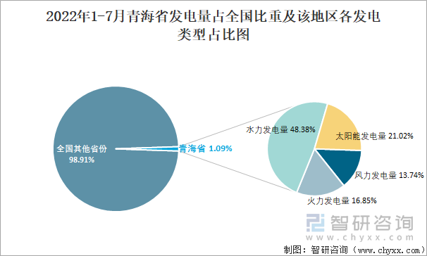 2022年1-7月青海省发电量占全国比重及该地区各发电类型占比图