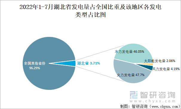 2022年1-7月湖北省发电量占全国比重及该地区各发电类型占比图