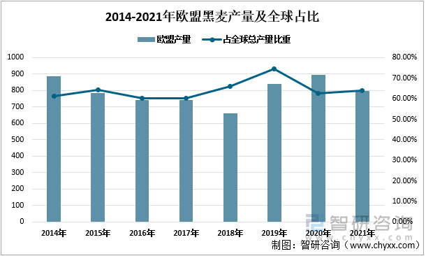 2014-2021年欧盟黑麦产量及全球占比