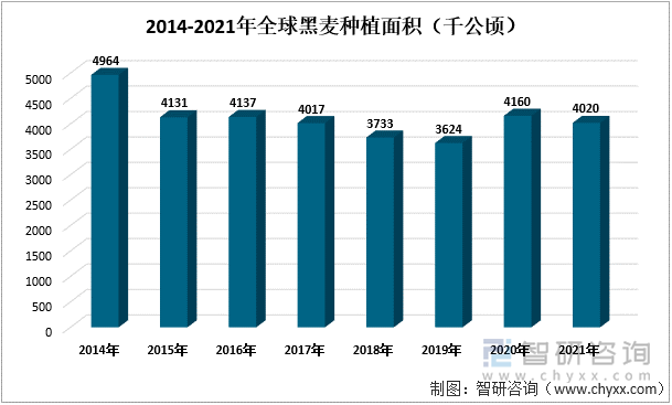 2014-2021年全球黑麦种植面积（千公顷）