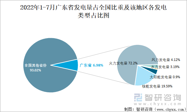 2022年1-7月广东省发电量占全国比重及该地区各发电类型占比图