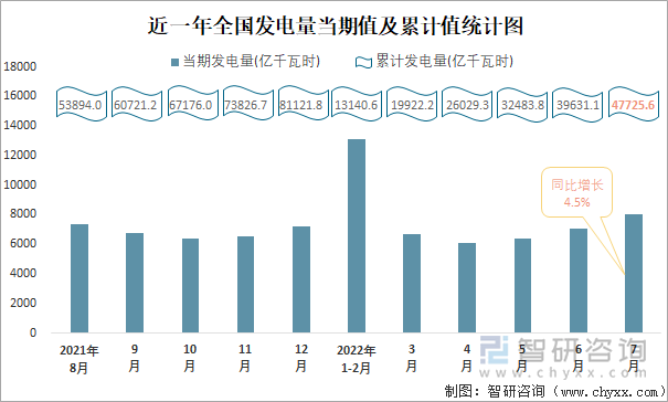 近一年全国发电量当期值与累计值统计图