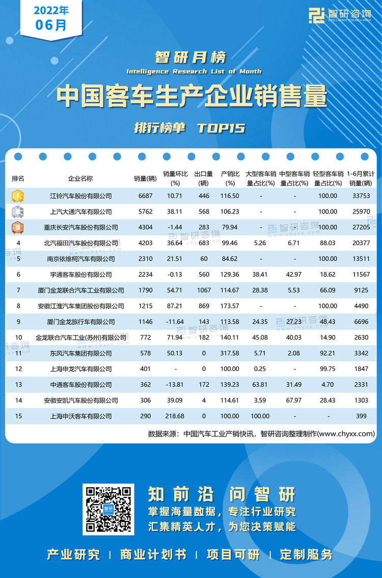 6月客车销量水印带二维码（郭紫琴）