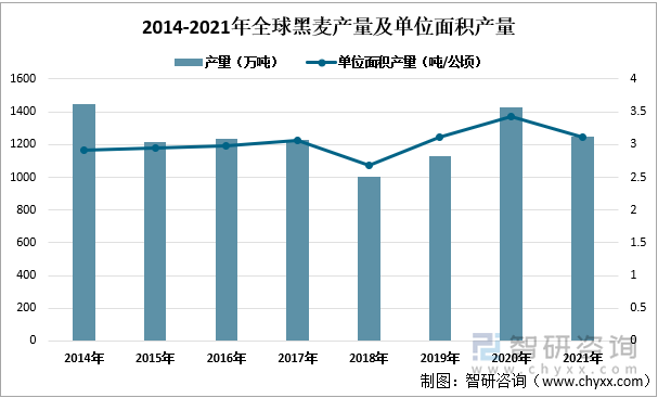 2014-2021年全球黑麦产量及单位面积产量